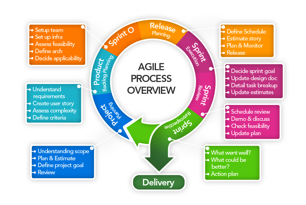 Implementing Agile Methodologies in Business Operations