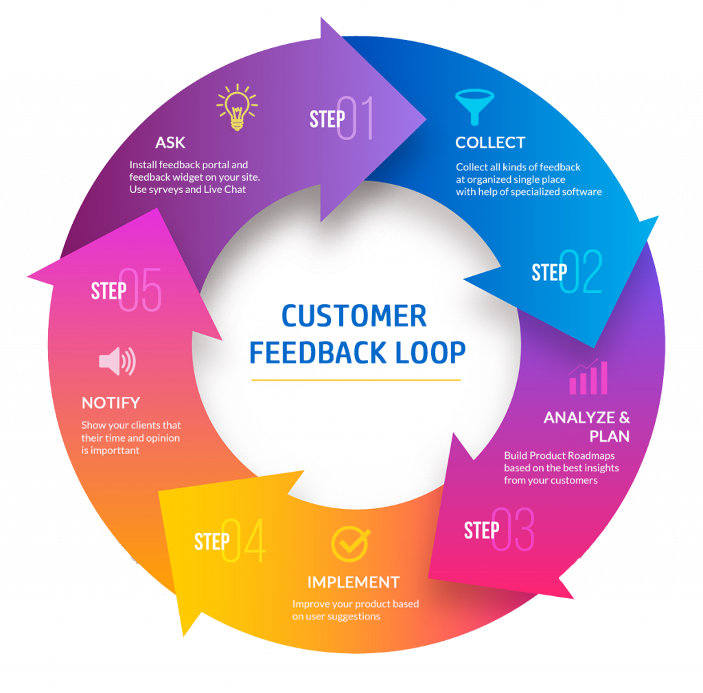Implementing Customer Feedback Systems for Continuous Improvement