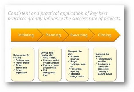 Project Management Best Practices for Successful Execution
