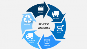 Reverse Logistics: Managing Returns and Recycling Processes